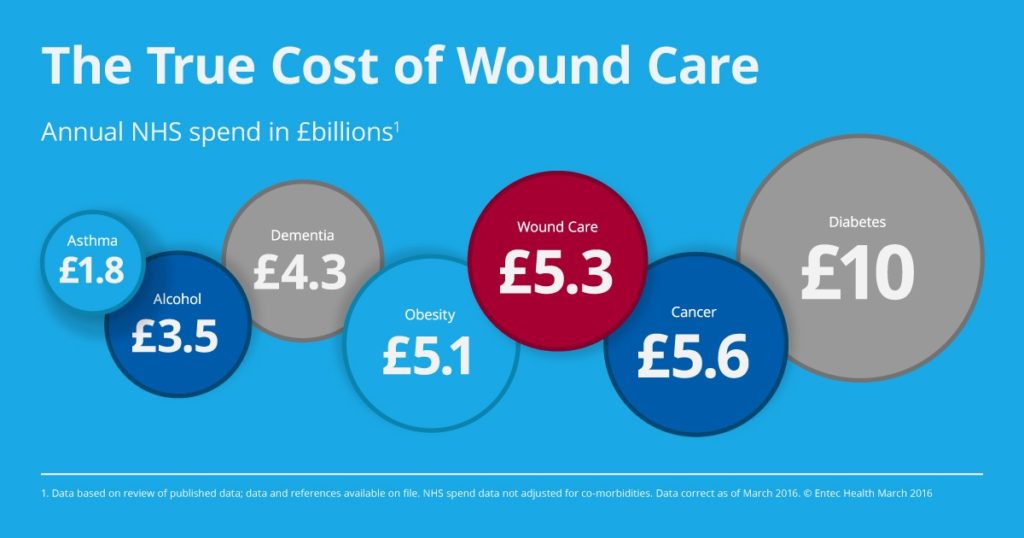 What Wound Care in the UK's NHS Really Costs and How to Reduce It